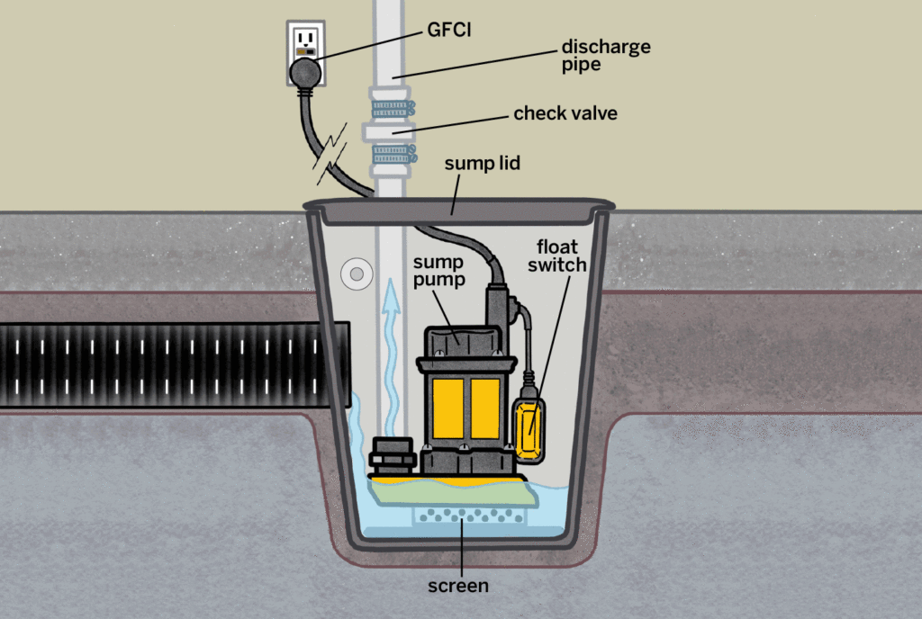 A labeled diagram showing all the parts of a sump pump.