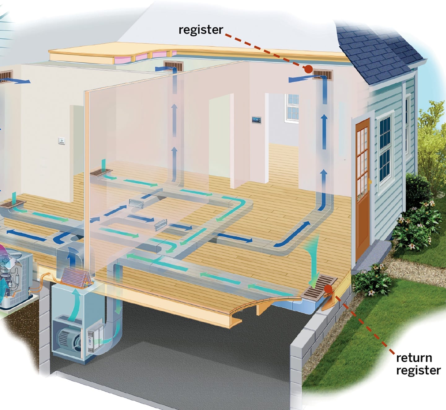 Diagram of a central air conditioning system's ductwork in a residential home, showing where the register and return registers are located