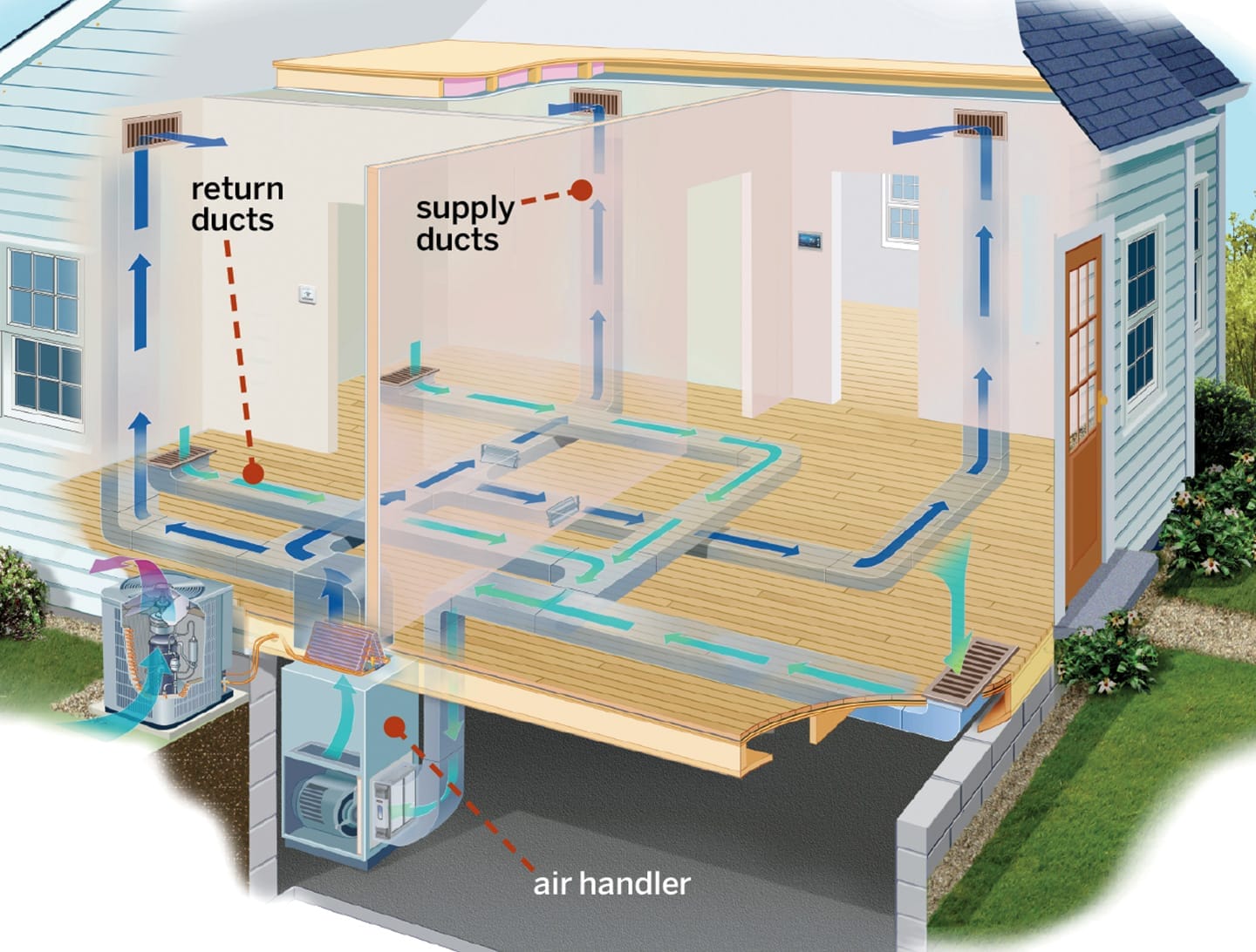 Diagram of a central air conditioning system's ductwork in a residential home, showing the paths of supply ducts and return ducts
