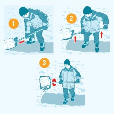 A graphic showing the steps to safely shovel snow