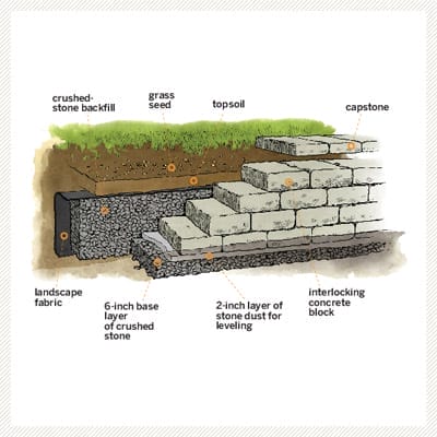 Diagram showing what you will need for a retaining wall.
