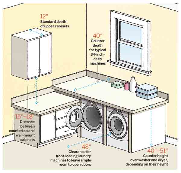 A graphic with measurements for a laundry room