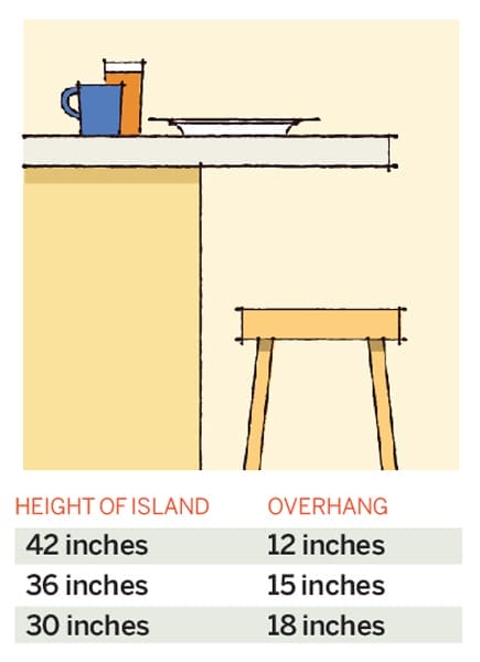 A graphic with island overhang measurements