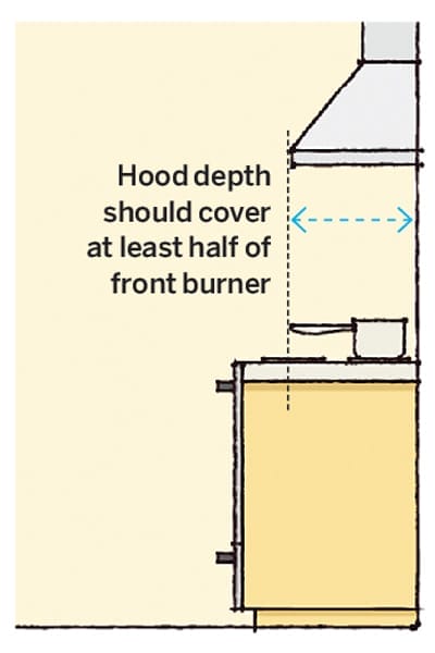 A graphic saying that the hood depth should cover at least half of the front burner