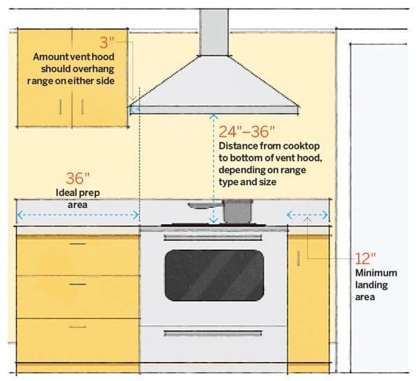 A graphic showing measurements for the stove area