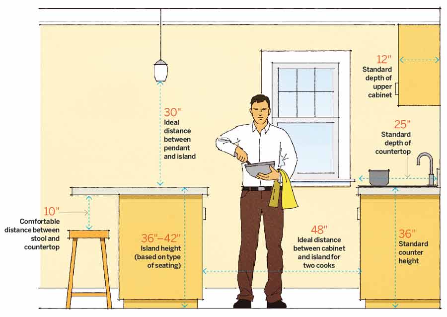 A graphic showing kitchen measurements