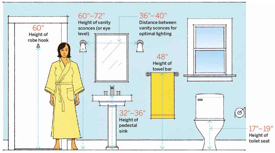 A graphic showing measurements in a bathroom