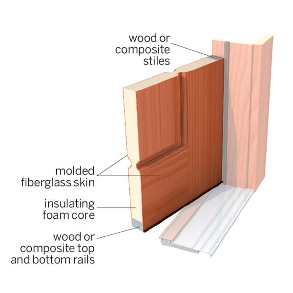 Graphic of a section of a fiberglass entry door with the elements of the door labeled.