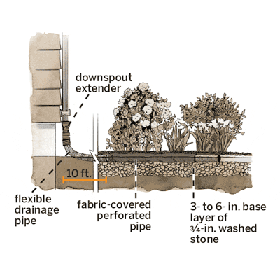an illustration of a downspout and a downspout extender