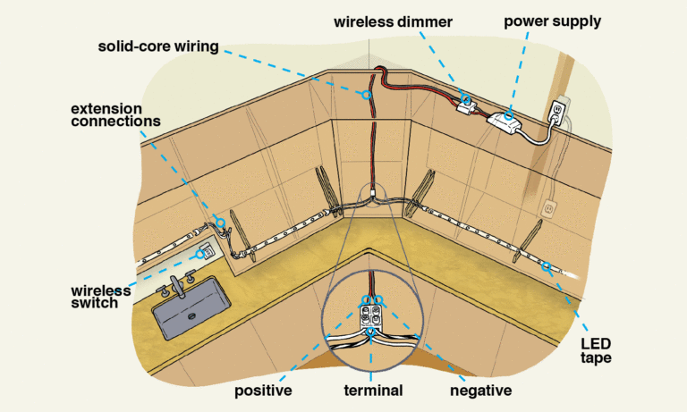 diagram of the parts of an undercabinet LED lighting project