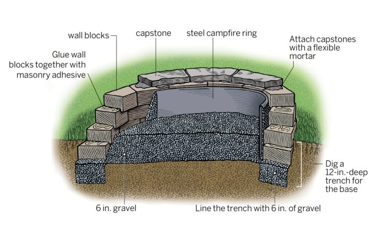 Diagram of parts of a fire pit
