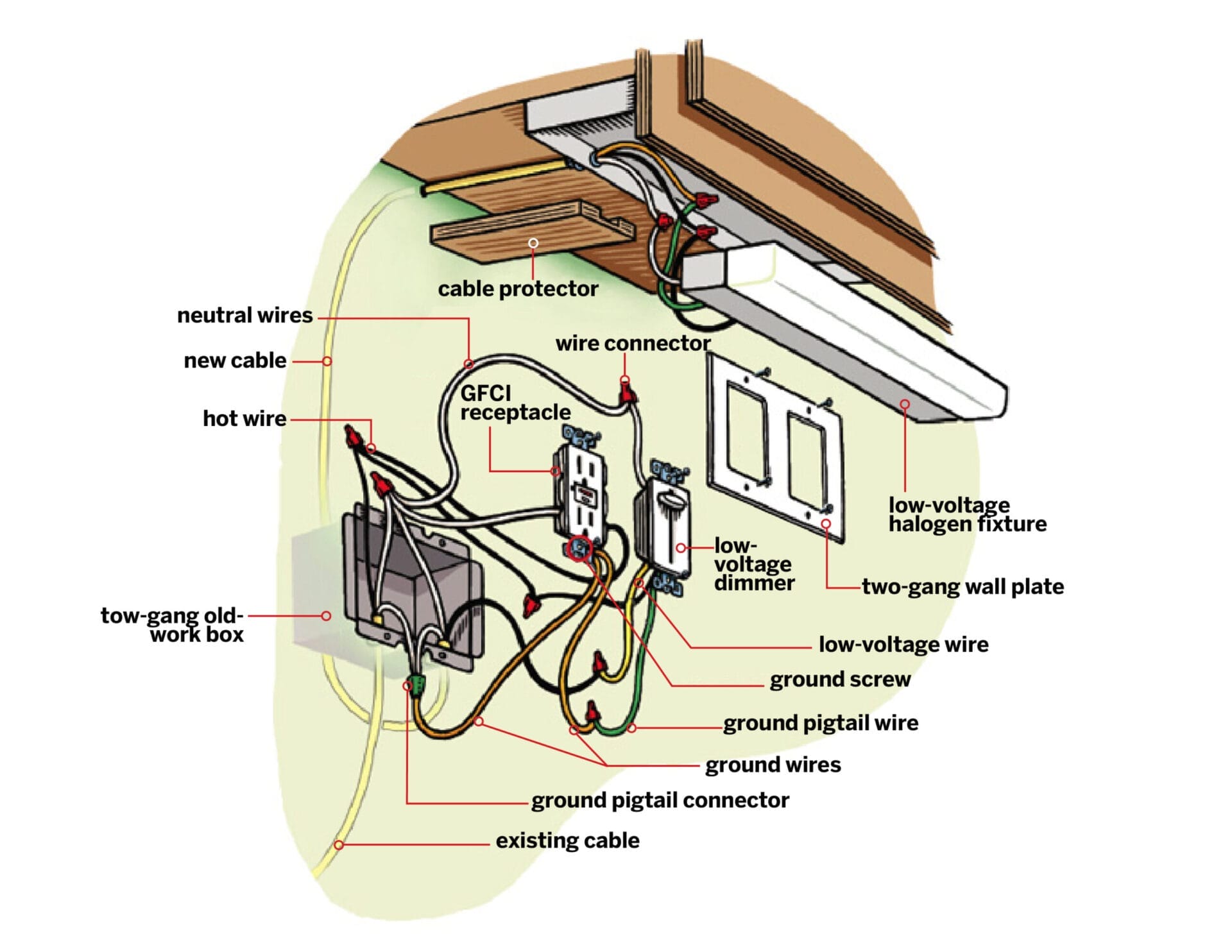 Labeled illustration of all of the pieces and wiring of under-cabinet lights.