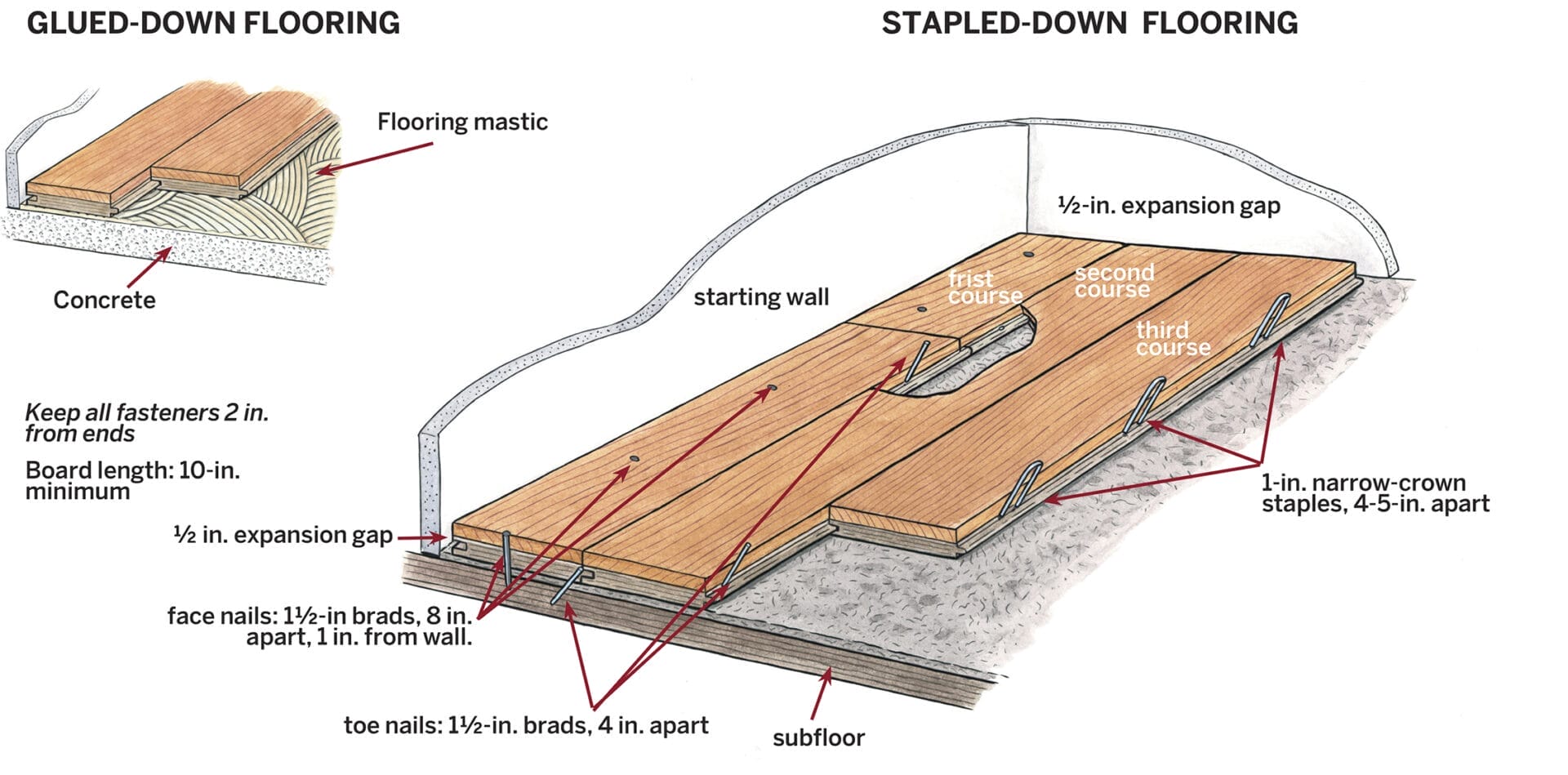 Graphic showing the differences between glued-down and stapled-down flooring.