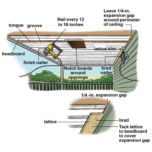 Labeled diagram of how to install a beadboard porch ceiling.