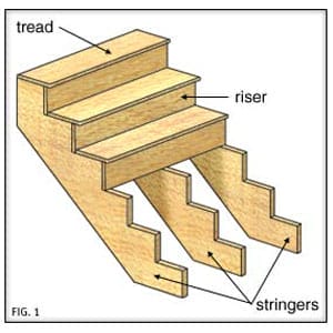 The anatomy of a staircase