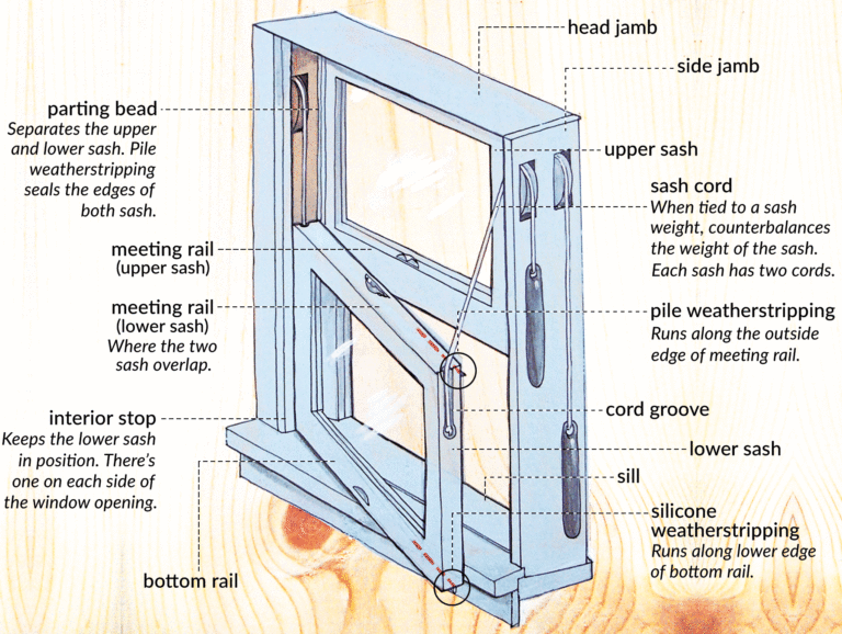 Diagram showing the anatomy of a double hung window which is important to understand when adding weatherstripping to a double hung window.