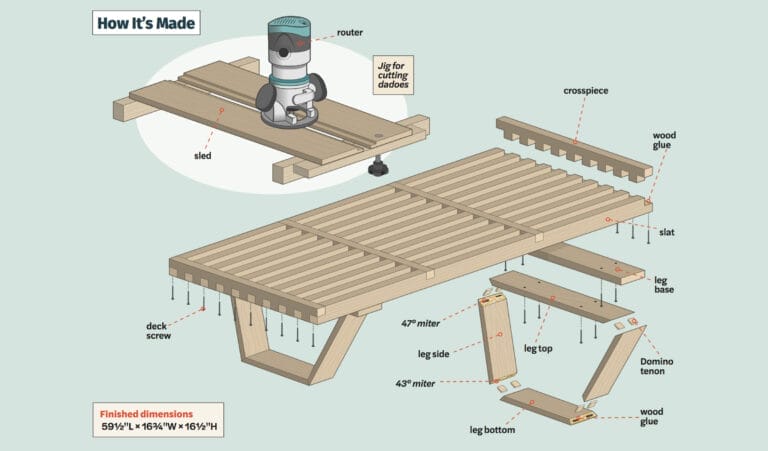 A diagram of the tools and materials needed to build a modern platform bench.