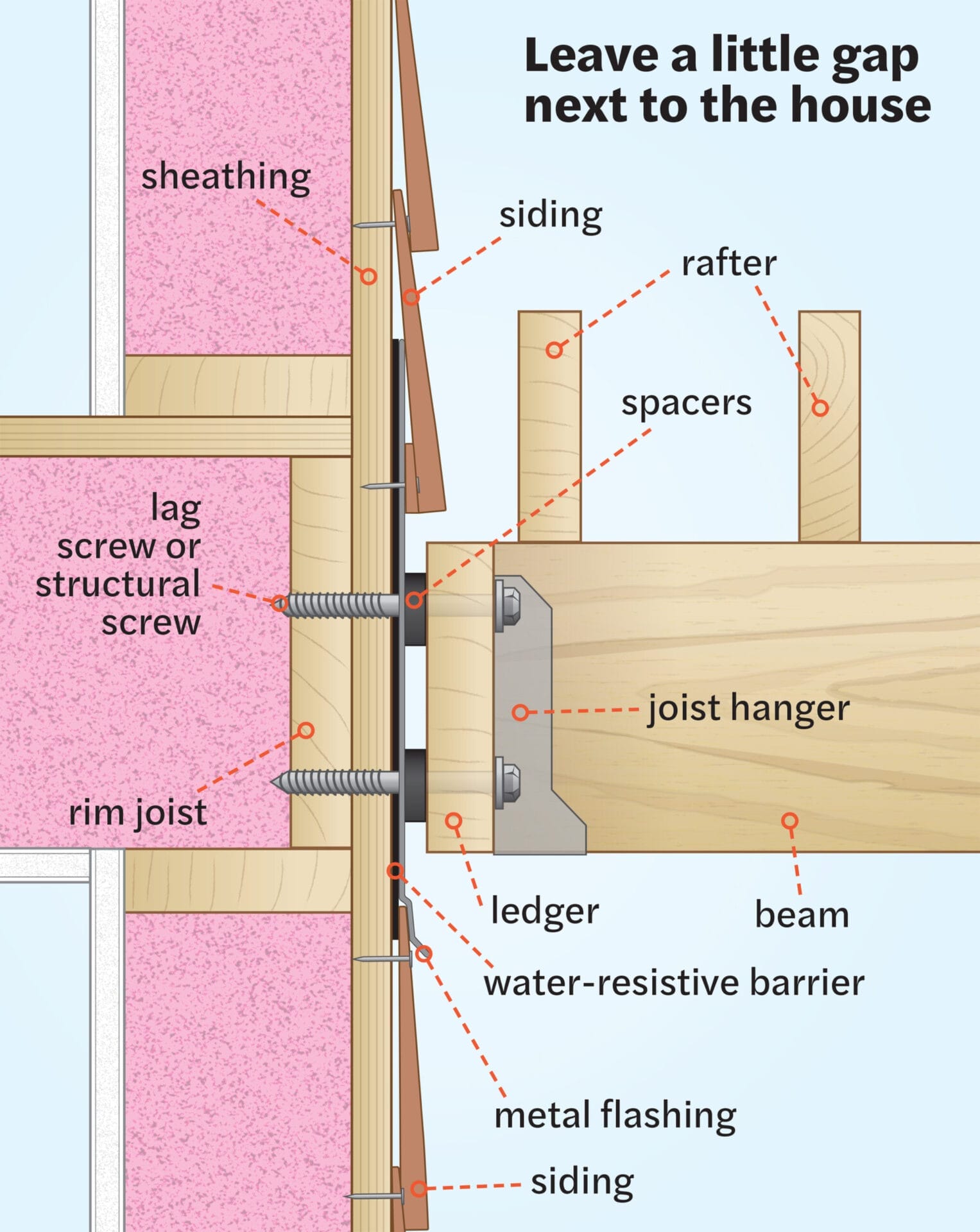 Technical diagram showing pergola attachment to house rim joist.
