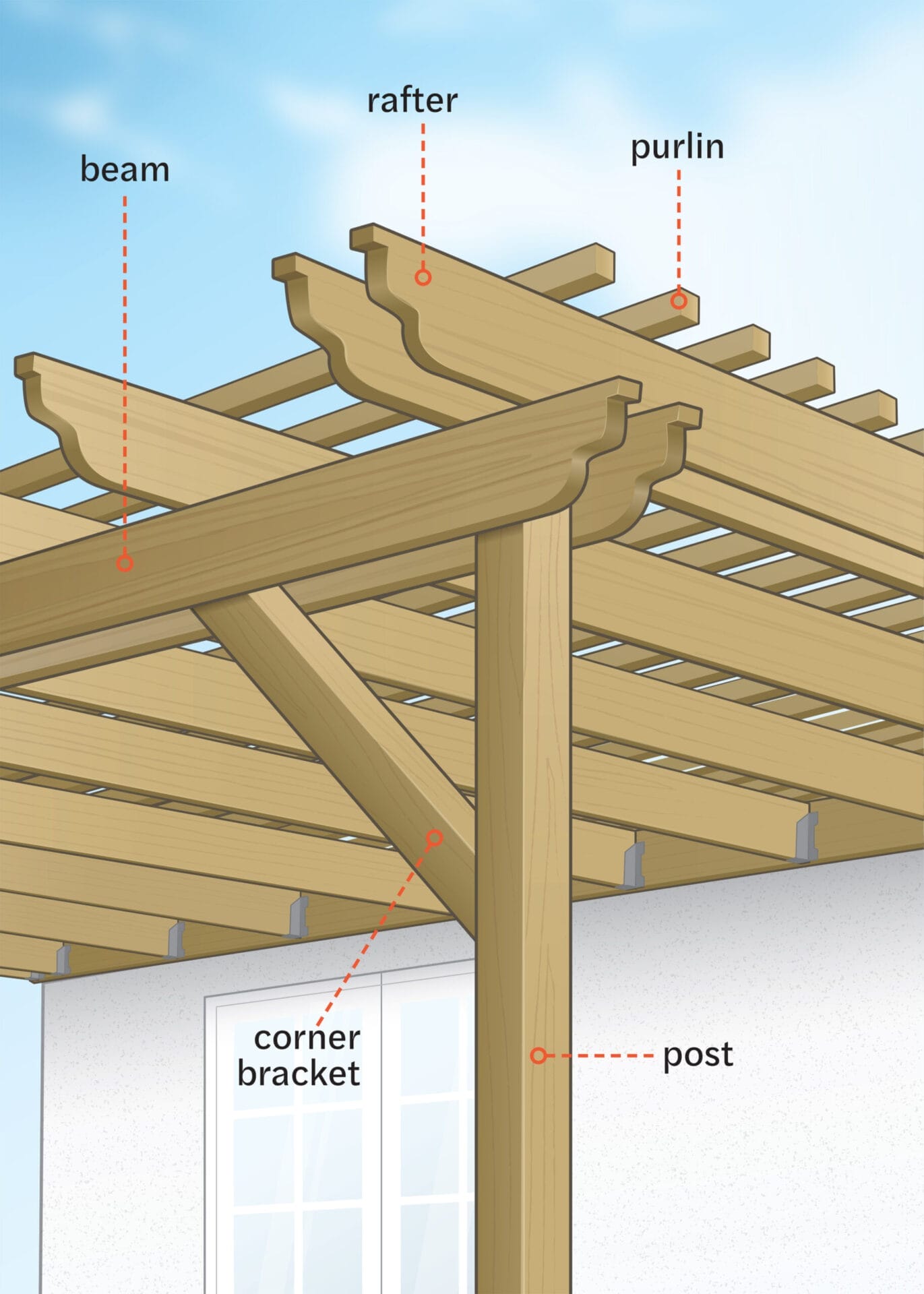 Technical diagram showing pergola parts including posts, beams, rafters, and purlins.