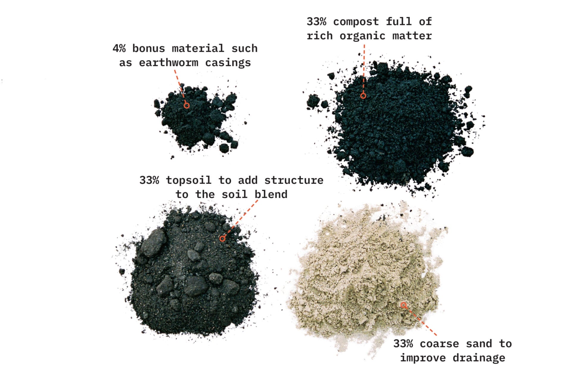 different soil types that can be mixed together to make the perfect kitchen garden soil