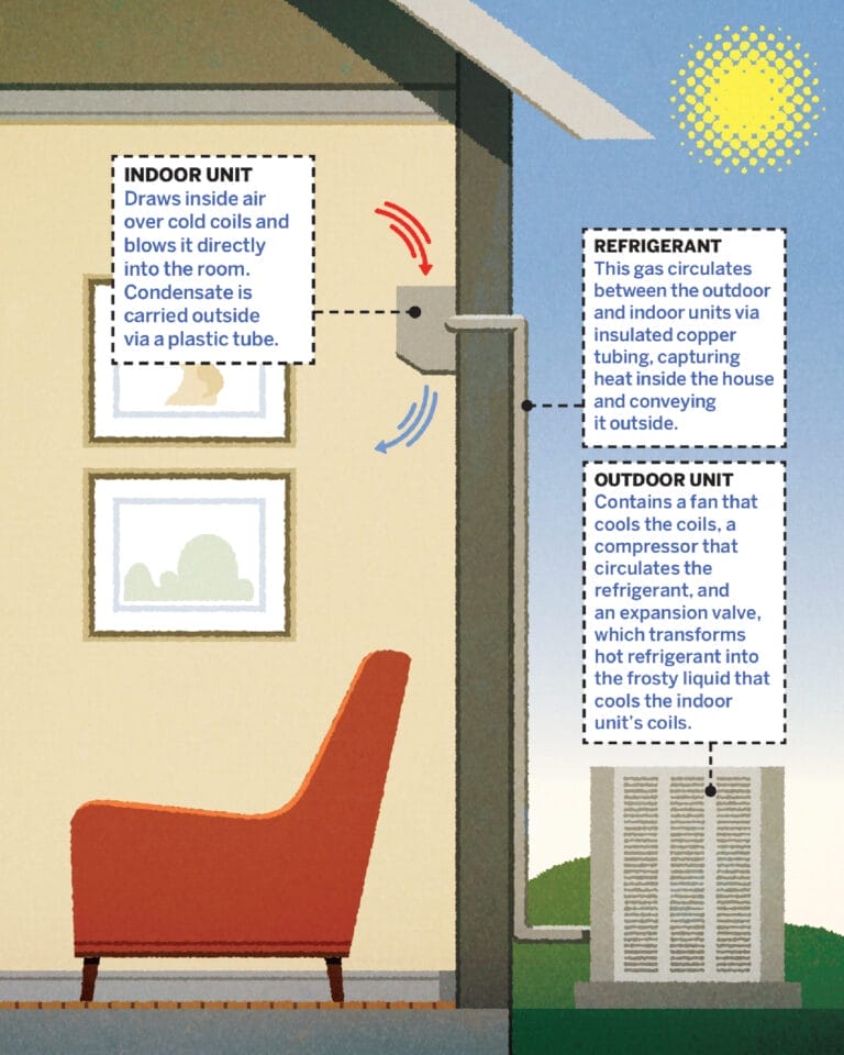 A labeled image of a ductless AC system.