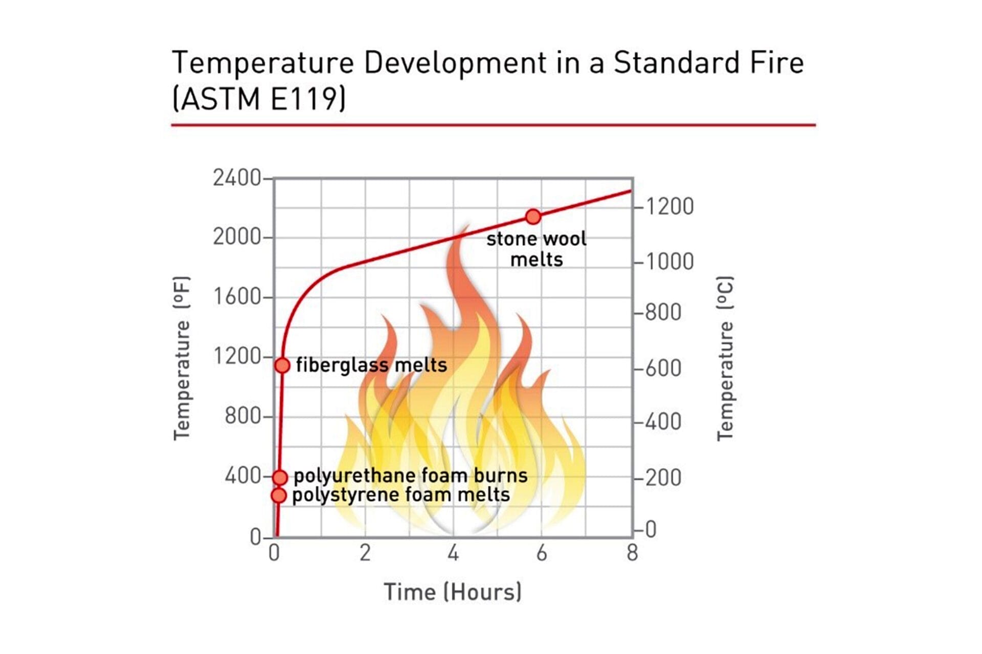 Graph of temperature development in a standard fire