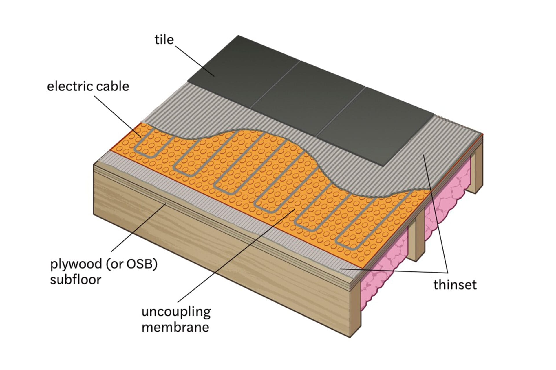 Diagram of the inner parts of a electric radiant flooring system.