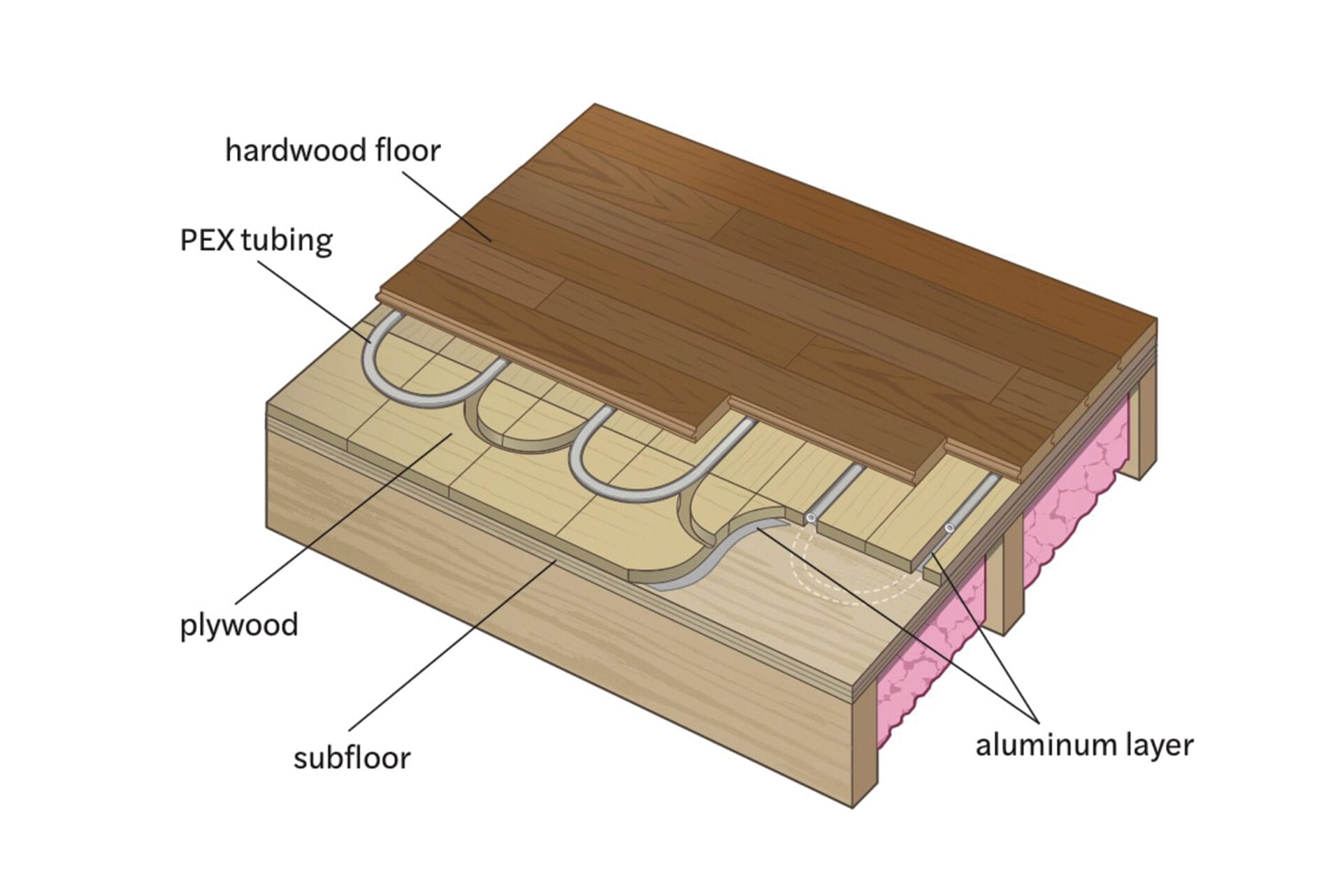 Diagram of the inner parts of a hydronic radiant flooring system.